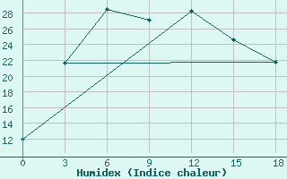 Courbe de l'humidex pour Sar'Ja