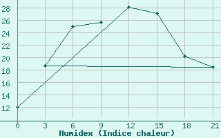 Courbe de l'humidex pour Balasov