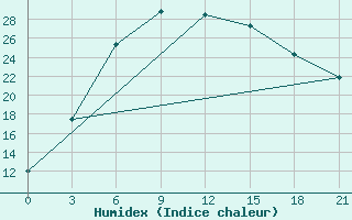 Courbe de l'humidex pour Kasin