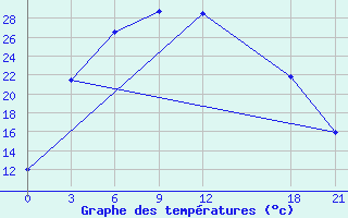 Courbe de tempratures pour Alar