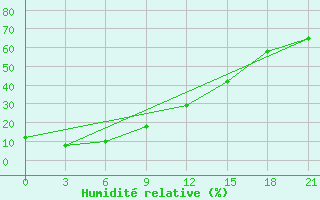 Courbe de l'humidit relative pour Maanti