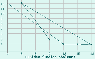 Courbe de l'humidex pour Kljuchi