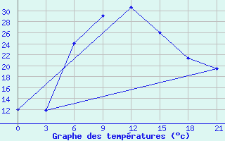 Courbe de tempratures pour Velikie Luki