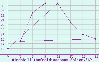 Courbe du refroidissement olien pour Chitral