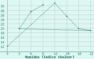 Courbe de l'humidex pour Urgench