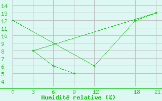 Courbe de l'humidit relative pour Qijiaojing