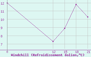 Courbe du refroidissement olien pour Tartagal Aerodrome