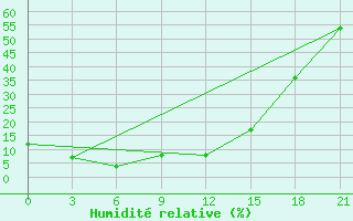 Courbe de l'humidit relative pour Dongsheng