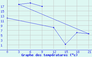 Courbe de tempratures pour Arhara