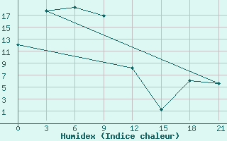 Courbe de l'humidex pour Arhara