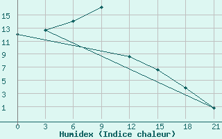 Courbe de l'humidex pour Masljanino