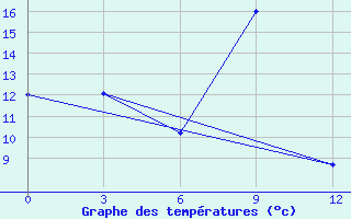 Courbe de tempratures pour Evensk