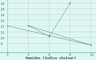 Courbe de l'humidex pour Evensk