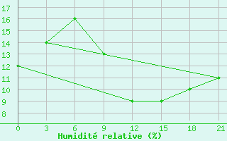 Courbe de l'humidit relative pour In Salah