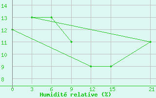 Courbe de l'humidit relative pour In Salah