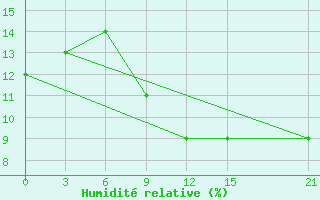 Courbe de l'humidit relative pour In Salah