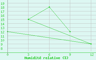 Courbe de l'humidit relative pour In Salah