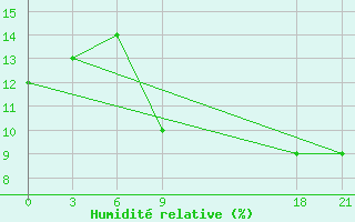 Courbe de l'humidit relative pour In Salah