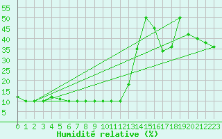 Courbe de l'humidit relative pour Pian Rosa (It)