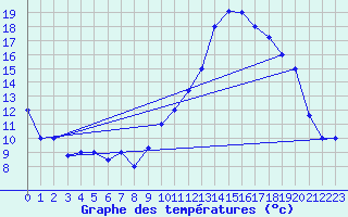 Courbe de tempratures pour Errachidia