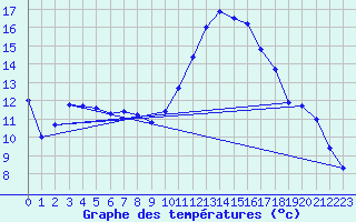 Courbe de tempratures pour Harzgerode