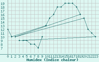 Courbe de l'humidex pour Brescia / Montichia