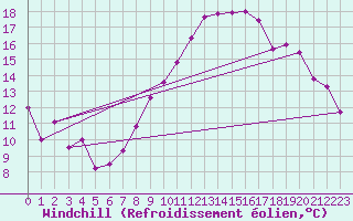 Courbe du refroidissement olien pour Gersau