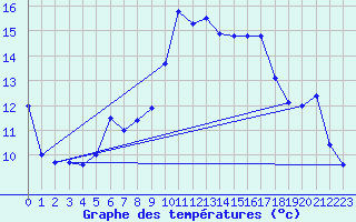 Courbe de tempratures pour Leucate (11)