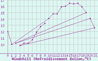 Courbe du refroidissement olien pour Videle