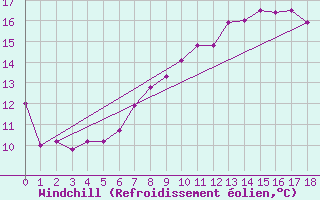 Courbe du refroidissement olien pour Videle