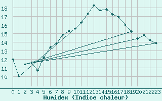 Courbe de l'humidex pour Ouessant (29)