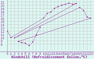 Courbe du refroidissement olien pour Luxeuil (70)