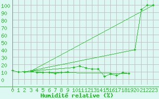 Courbe de l'humidit relative pour Les Attelas