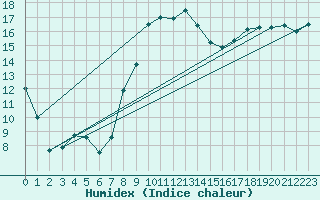 Courbe de l'humidex pour Shobdon