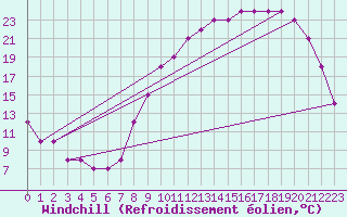 Courbe du refroidissement olien pour Fains-Veel (55)