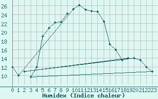 Courbe de l'humidex pour Van