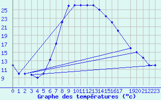 Courbe de tempratures pour Guriat