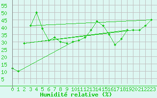 Courbe de l'humidit relative pour Chopok
