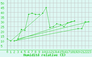 Courbe de l'humidit relative pour Kredarica
