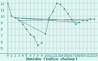 Courbe de l'humidex pour Padrn