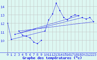 Courbe de tempratures pour Leucate (11)