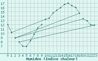 Courbe de l'humidex pour Capel Curig