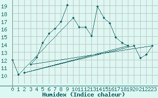 Courbe de l'humidex pour Luizi Calugara