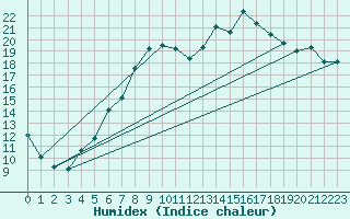 Courbe de l'humidex pour Frankfort (All)