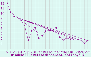 Courbe du refroidissement olien pour Neuchatel (Sw)