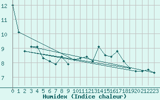 Courbe de l'humidex pour Straubing