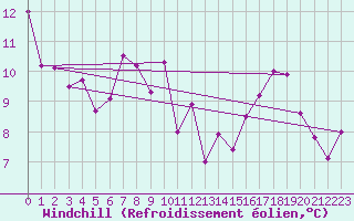 Courbe du refroidissement olien pour Nancy - Essey (54)
