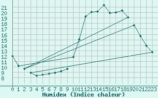 Courbe de l'humidex pour Nostang (56)