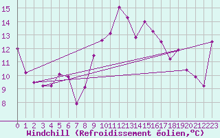 Courbe du refroidissement olien pour Cap Sagro (2B)