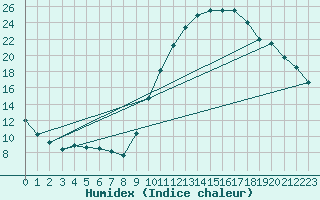 Courbe de l'humidex pour Niort (79)